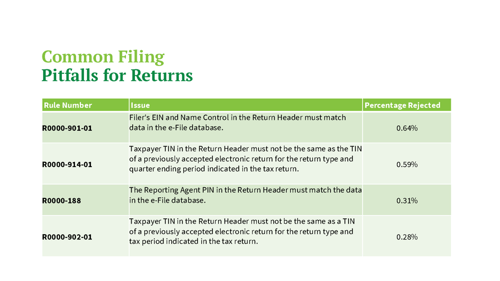 Common filing pitfalls for returns