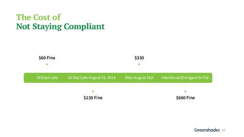 The Cost of Not Staying Compliant