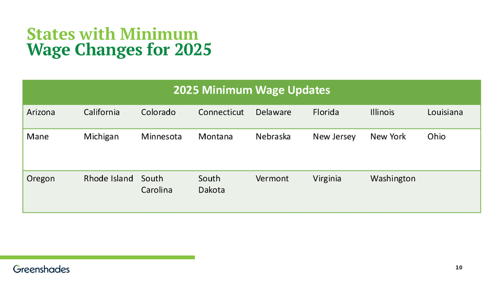 list of states with min wage changes 2025 slide 4