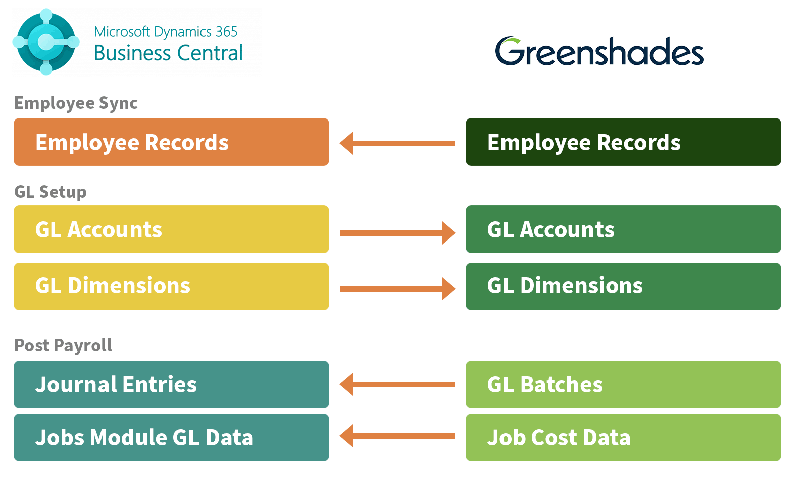 Dynamics-BC-and-Greenshades-Data-Flow-Chart---1600w
