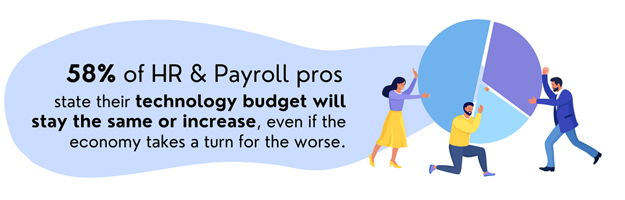 58% of HR & Payroll pros say their tech budget will be the same or higher in 2023