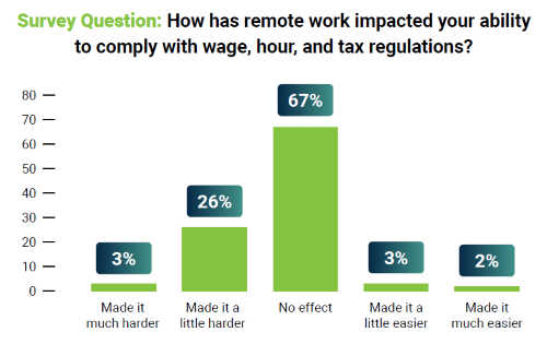 survey results about remote work