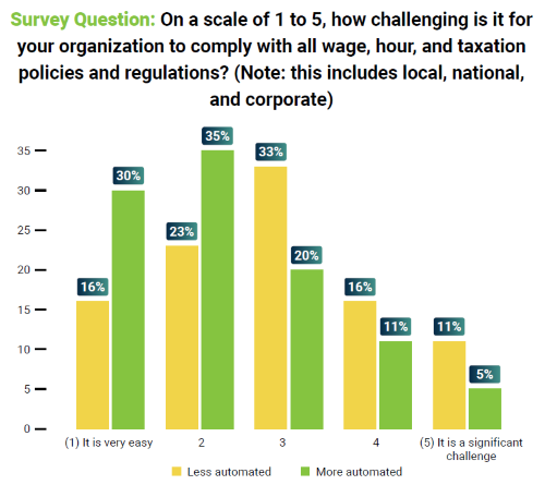 survey results aboutcompliance