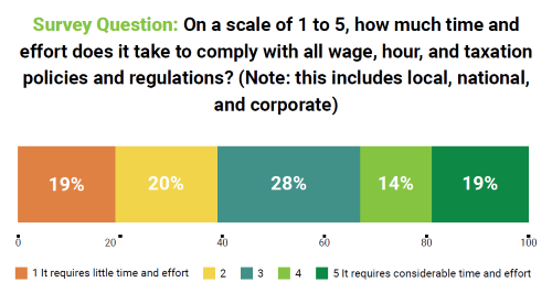 survey results about effort for compliance