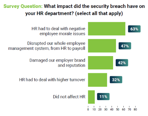 survey results about security breaches