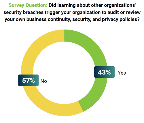 survey results about security breaches